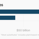A chart showing US meat product sales in 2021, with fresh meat at $118.6 billion and processed meat at $40.6 billion and meat substitutes at $1.3 billion